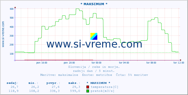 POVPREČJE :: * MAKSIMUM * :: temperatura | pretok | višina :: zadnji dan / 5 minut.