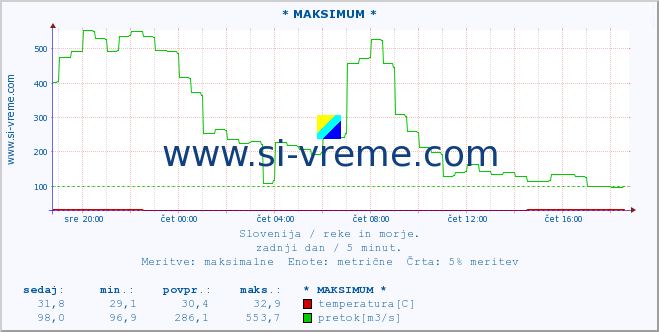 POVPREČJE :: * MAKSIMUM * :: temperatura | pretok | višina :: zadnji dan / 5 minut.