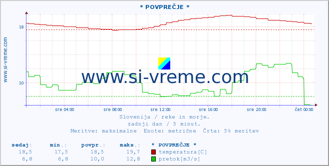 POVPREČJE :: * POVPREČJE * :: temperatura | pretok | višina :: zadnji dan / 5 minut.