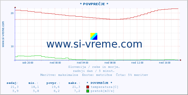 POVPREČJE :: * POVPREČJE * :: temperatura | pretok | višina :: zadnji dan / 5 minut.