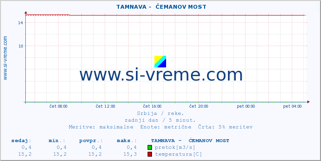 POVPREČJE ::  TAMNAVA -  ĆEMANOV MOST :: višina | pretok | temperatura :: zadnji dan / 5 minut.