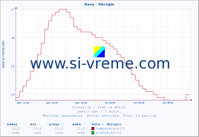 POVPREČJE :: Sava - Okroglo :: temperatura | pretok | višina :: zadnji dan / 5 minut.