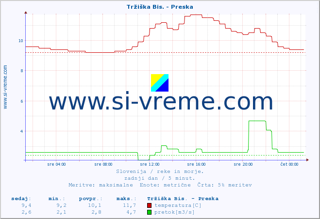 POVPREČJE :: Tržiška Bis. - Preska :: temperatura | pretok | višina :: zadnji dan / 5 minut.