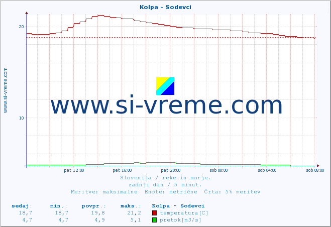 POVPREČJE :: Kolpa - Sodevci :: temperatura | pretok | višina :: zadnji dan / 5 minut.