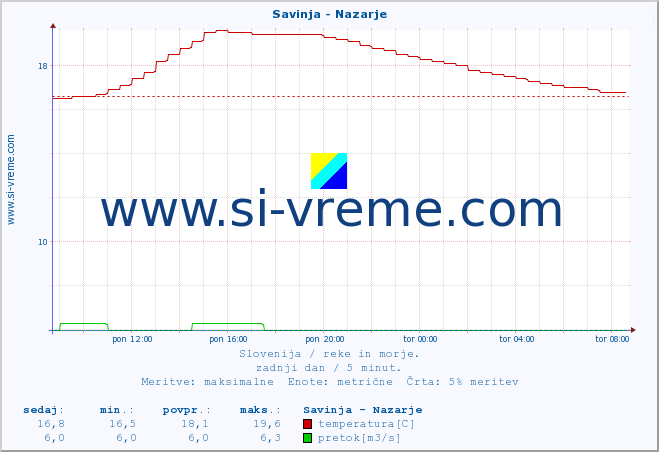 POVPREČJE :: Savinja - Nazarje :: temperatura | pretok | višina :: zadnji dan / 5 minut.