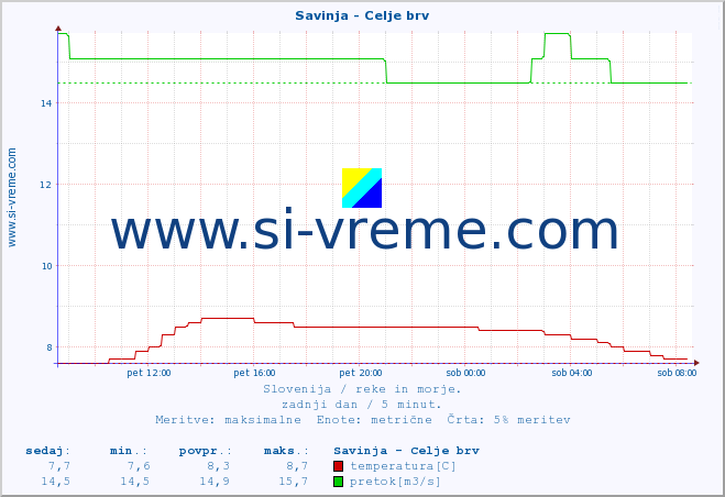 POVPREČJE :: Savinja - Celje brv :: temperatura | pretok | višina :: zadnji dan / 5 minut.