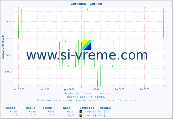 POVPREČJE :: Cerknica - Cerkno :: temperatura | pretok | višina :: zadnji dan / 5 minut.