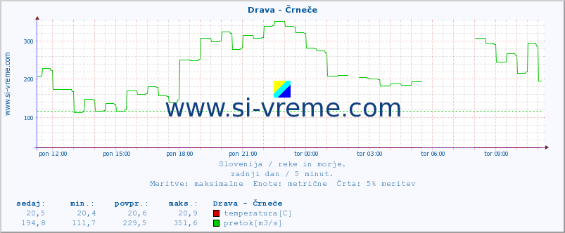 POVPREČJE :: Drava - Črneče :: temperatura | pretok | višina :: zadnji dan / 5 minut.