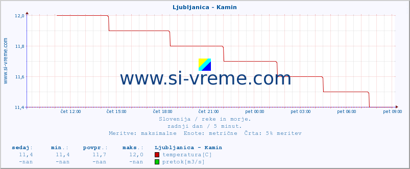 POVPREČJE :: Ljubljanica - Kamin :: temperatura | pretok | višina :: zadnji dan / 5 minut.