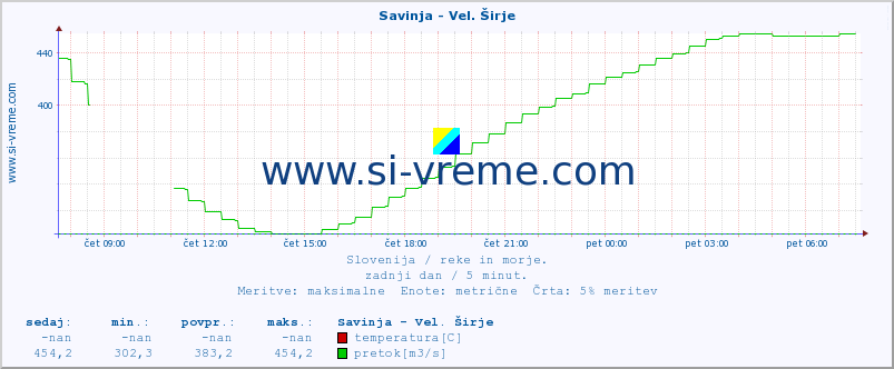 POVPREČJE :: Savinja - Vel. Širje :: temperatura | pretok | višina :: zadnji dan / 5 minut.