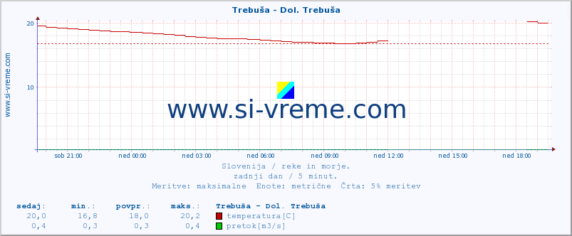 POVPREČJE :: Trebuša - Dol. Trebuša :: temperatura | pretok | višina :: zadnji dan / 5 minut.