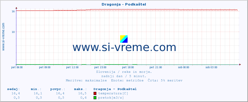 POVPREČJE :: Dragonja - Podkaštel :: temperatura | pretok | višina :: zadnji dan / 5 minut.