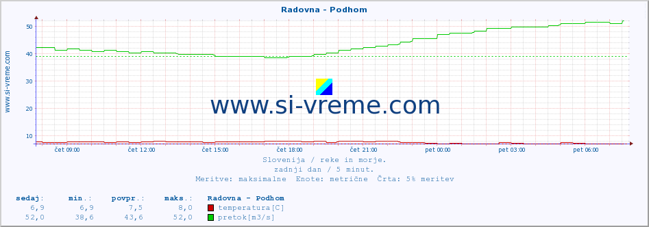 POVPREČJE :: Radovna - Podhom :: temperatura | pretok | višina :: zadnji dan / 5 minut.