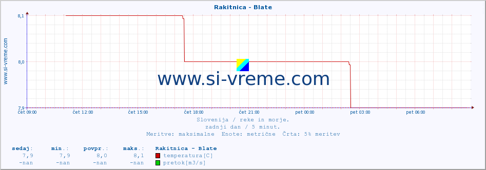 POVPREČJE :: Rakitnica - Blate :: temperatura | pretok | višina :: zadnji dan / 5 minut.