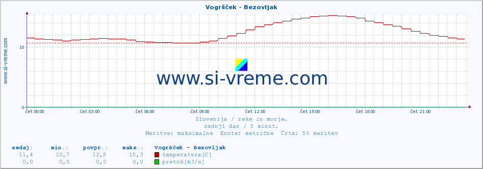 POVPREČJE :: Vogršček - Bezovljak :: temperatura | pretok | višina :: zadnji dan / 5 minut.