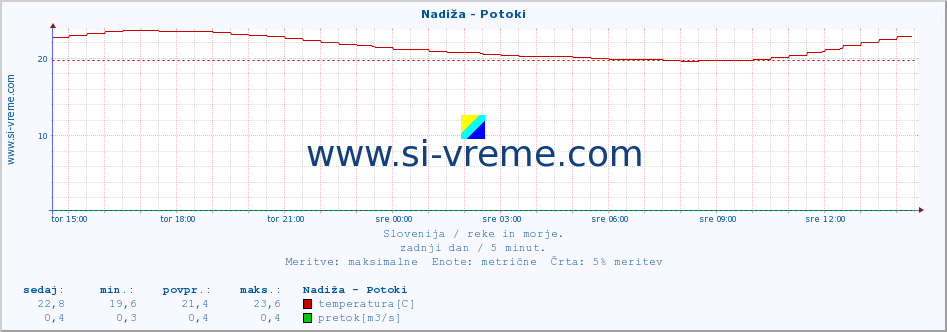 POVPREČJE :: Nadiža - Potoki :: temperatura | pretok | višina :: zadnji dan / 5 minut.