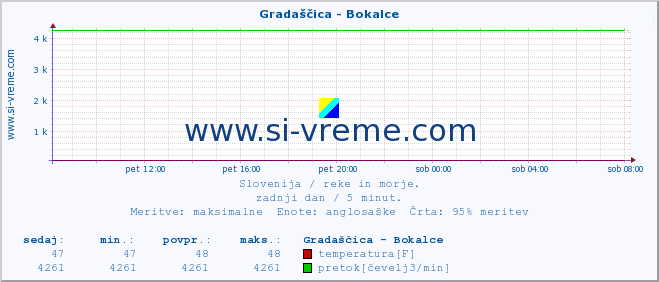 POVPREČJE :: Gradaščica - Bokalce :: temperatura | pretok | višina :: zadnji dan / 5 minut.