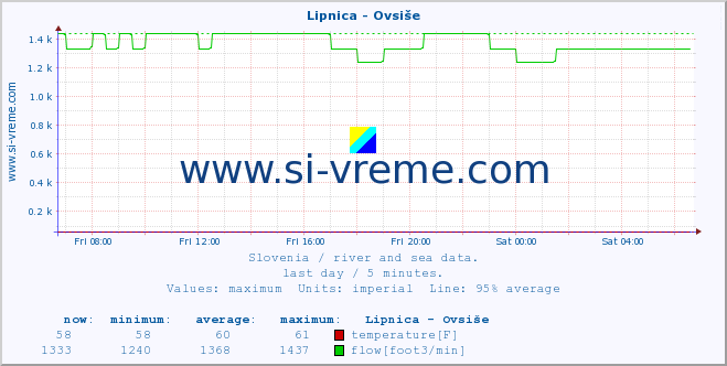  :: Lipnica - Ovsiše :: temperature | flow | height :: last day / 5 minutes.