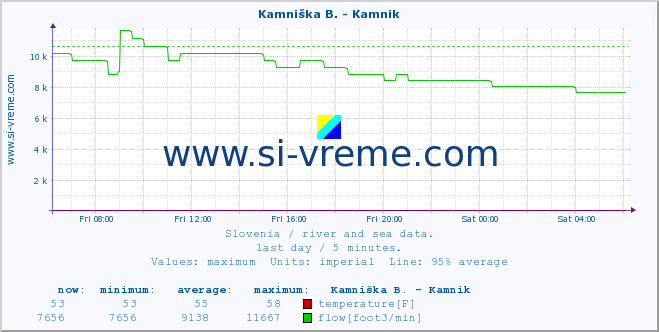  :: Kamniška B. - Kamnik :: temperature | flow | height :: last day / 5 minutes.