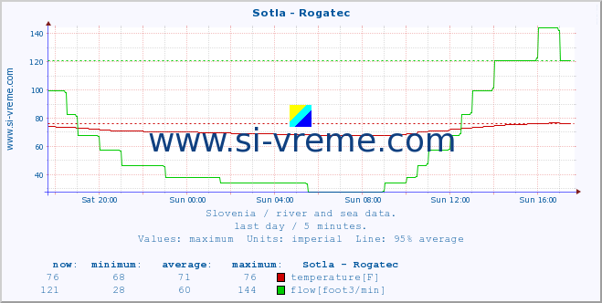  :: Sotla - Rogatec :: temperature | flow | height :: last day / 5 minutes.