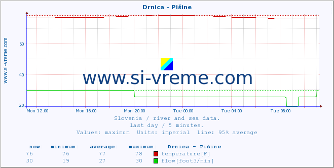  :: Drnica - Pišine :: temperature | flow | height :: last day / 5 minutes.