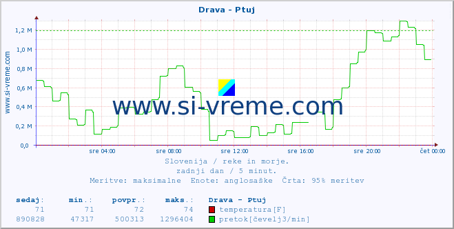 POVPREČJE :: Drava - Ptuj :: temperatura | pretok | višina :: zadnji dan / 5 minut.