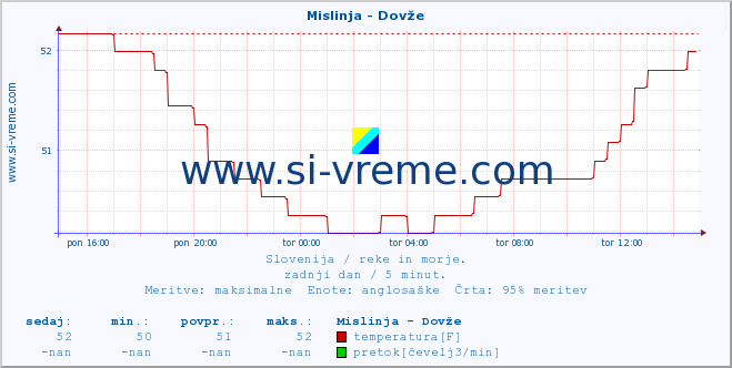 POVPREČJE :: Mislinja - Dovže :: temperatura | pretok | višina :: zadnji dan / 5 minut.