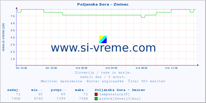 POVPREČJE :: Poljanska Sora - Zminec :: temperatura | pretok | višina :: zadnji dan / 5 minut.