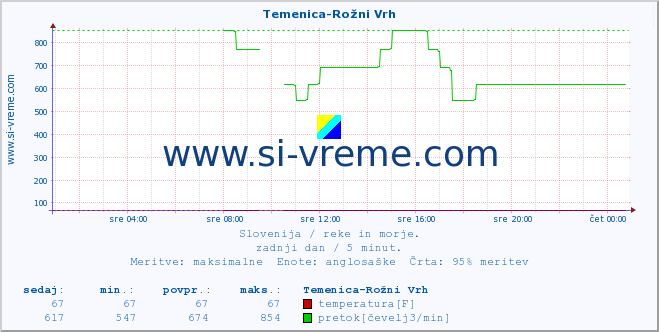 POVPREČJE :: Temenica-Rožni Vrh :: temperatura | pretok | višina :: zadnji dan / 5 minut.