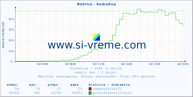 POVPREČJE :: Bistrica - Sodražica :: temperatura | pretok | višina :: zadnji dan / 5 minut.