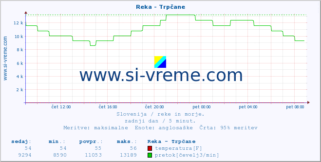 POVPREČJE :: Reka - Trpčane :: temperatura | pretok | višina :: zadnji dan / 5 minut.