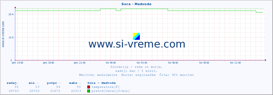 POVPREČJE :: Sora - Medvode :: temperatura | pretok | višina :: zadnji dan / 5 minut.