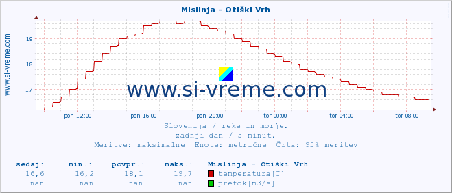 POVPREČJE :: Mislinja - Otiški Vrh :: temperatura | pretok | višina :: zadnji dan / 5 minut.