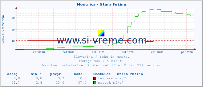 POVPREČJE :: Mostnica - Stara Fužina :: temperatura | pretok | višina :: zadnji dan / 5 minut.