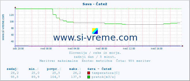 POVPREČJE :: Sava - Čatež :: temperatura | pretok | višina :: zadnji dan / 5 minut.