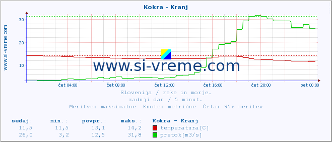 POVPREČJE :: Kokra - Kranj :: temperatura | pretok | višina :: zadnji dan / 5 minut.