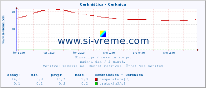 POVPREČJE :: Cerkniščica - Cerknica :: temperatura | pretok | višina :: zadnji dan / 5 minut.