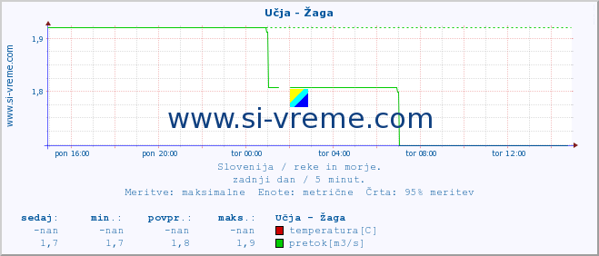 POVPREČJE :: Učja - Žaga :: temperatura | pretok | višina :: zadnji dan / 5 minut.