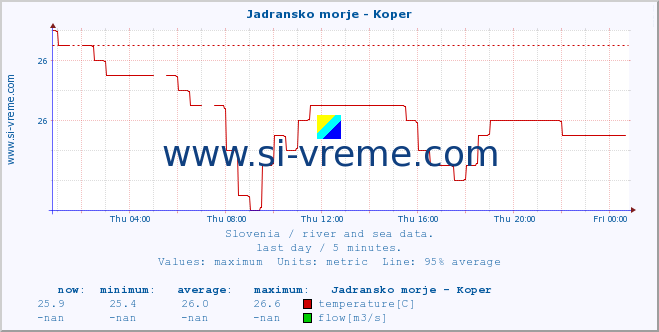  :: Jadransko morje - Koper :: temperature | flow | height :: last day / 5 minutes.