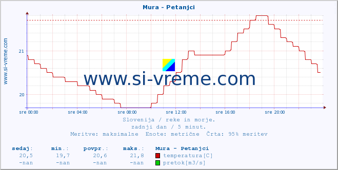 POVPREČJE :: Mura - Petanjci :: temperatura | pretok | višina :: zadnji dan / 5 minut.