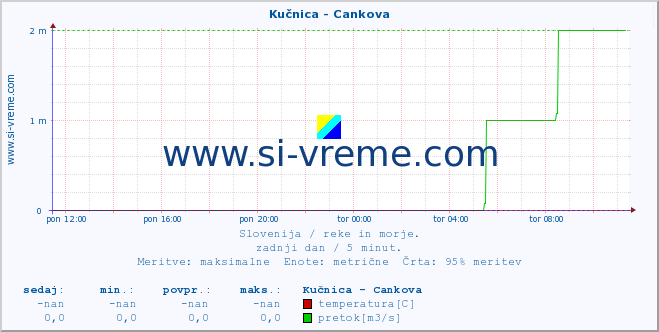 POVPREČJE :: Kučnica - Cankova :: temperatura | pretok | višina :: zadnji dan / 5 minut.