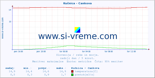 POVPREČJE :: Kučnica - Cankova :: temperatura | pretok | višina :: zadnji dan / 5 minut.