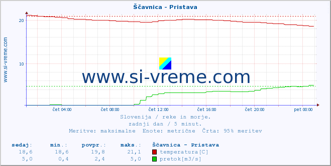 POVPREČJE :: Ščavnica - Pristava :: temperatura | pretok | višina :: zadnji dan / 5 minut.