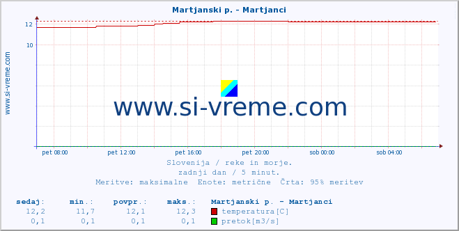 POVPREČJE :: Martjanski p. - Martjanci :: temperatura | pretok | višina :: zadnji dan / 5 minut.