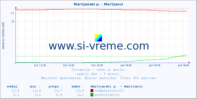 POVPREČJE :: Martjanski p. - Martjanci :: temperatura | pretok | višina :: zadnji dan / 5 minut.