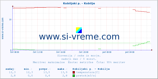 POVPREČJE :: Kobiljski p. - Kobilje :: temperatura | pretok | višina :: zadnji dan / 5 minut.