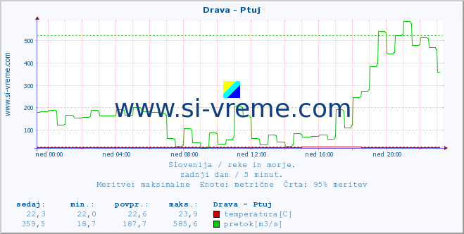 POVPREČJE :: Drava - Ptuj :: temperatura | pretok | višina :: zadnji dan / 5 minut.