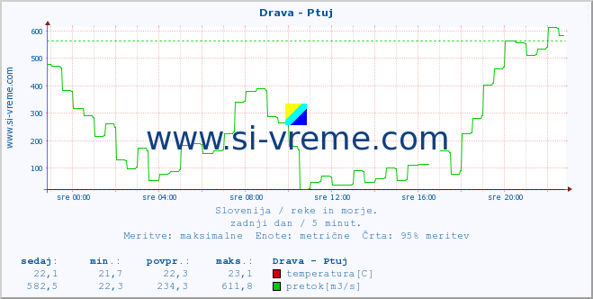 POVPREČJE :: Drava - Ptuj :: temperatura | pretok | višina :: zadnji dan / 5 minut.