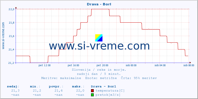 POVPREČJE :: Drava - Borl :: temperatura | pretok | višina :: zadnji dan / 5 minut.