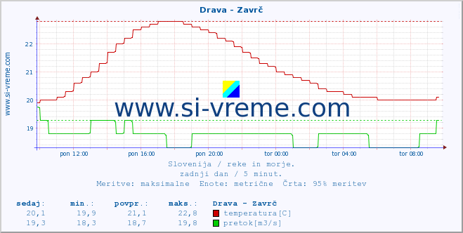 POVPREČJE :: Drava - Zavrč :: temperatura | pretok | višina :: zadnji dan / 5 minut.